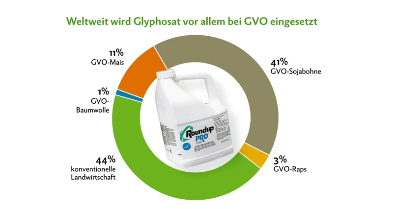 Glyphosat – Zahlen, Daten und Fakten zu den 15 wichtigsten Fragen