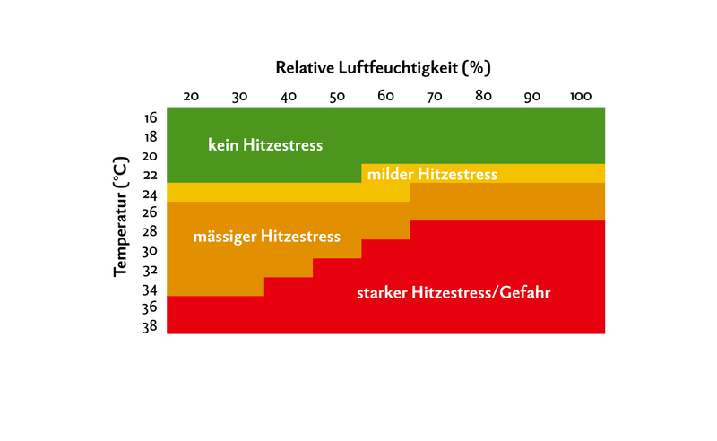 Hitzestress-Index für Milchkühe in Abhängigkeit von Temperatur und Luftfeuchtigkeit.