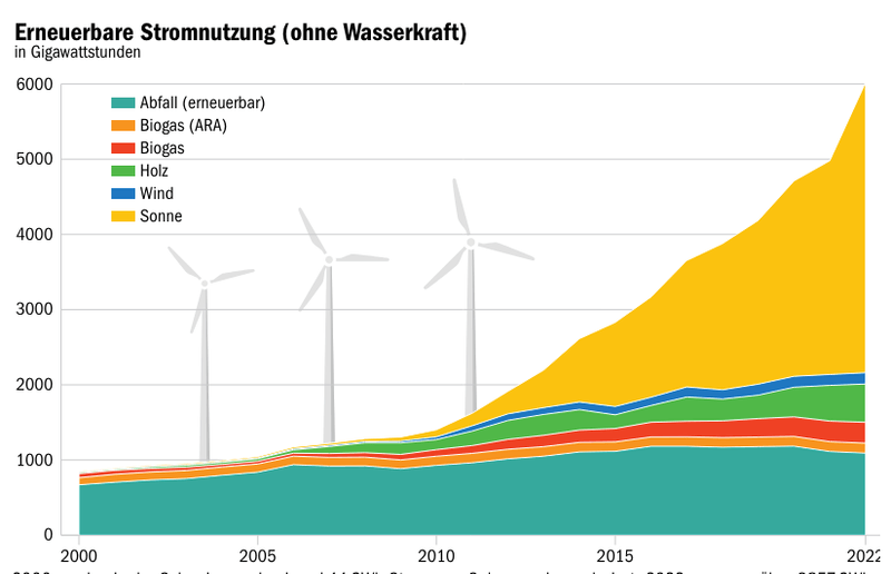 Wie viel Solarenergie verträgt unser Stromnetz?
