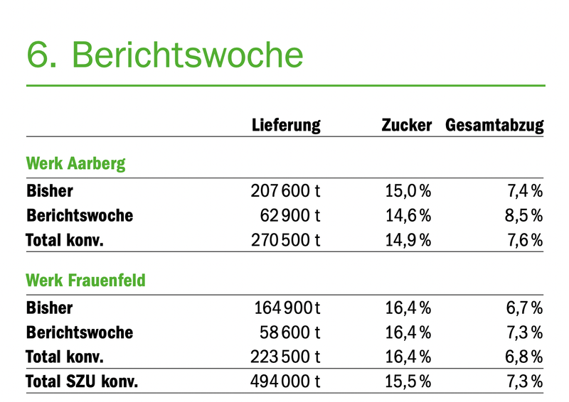 Der Zuckergehalt ist innerhalb einer Woche gesunken