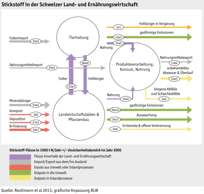 Stickstoff und Landwirtschaft: Beziehungsstatus kompliziert
