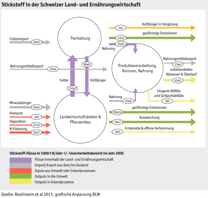 Stickstoff und Landwirtschaft: Beziehungsstatus kompliziert