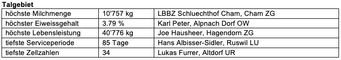 Die erfolgreichsten Braunvieh-Betriebsmanager im Jahr 2022