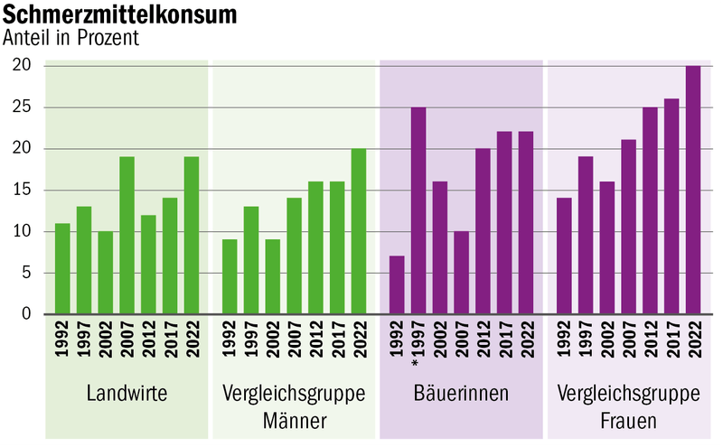 Gesundheitsbefragung: So fühlen sich Bäuerinnen und Bauern