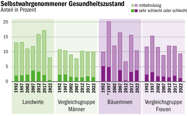Gesundheitsbefragung: So fühlen sich Bäuerinnen und Bauern