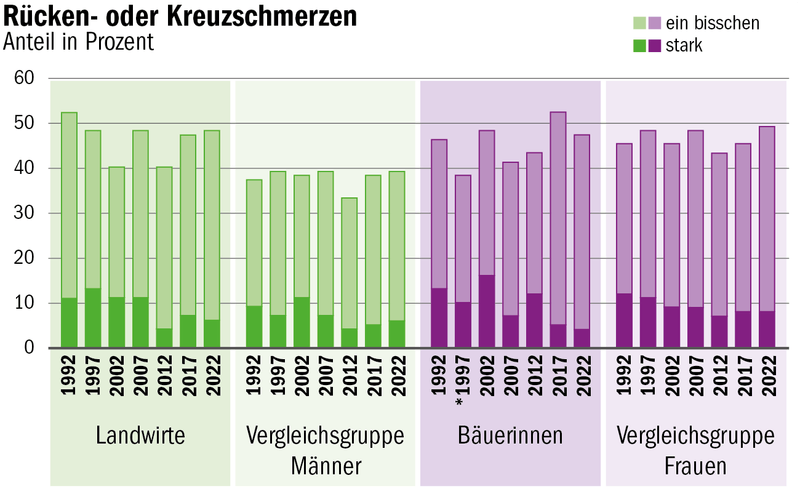 Gesundheitsbefragung: So fühlen sich Bäuerinnen und Bauern