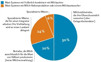 Die kombinierte Mast (Vollmilch und Milchpulver) ist in der Schweiz mit 70 % der Kälber aus diesem Produktionssystem am stärksten vertreten. Quelle: Agridea 2018
