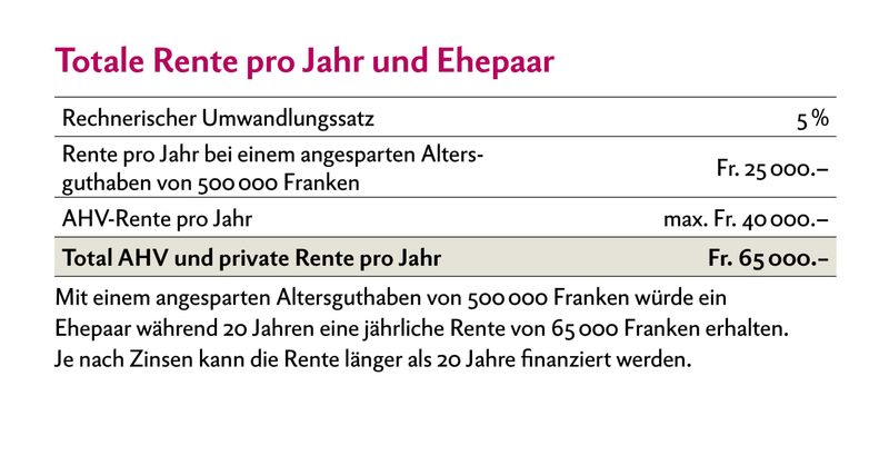 Altersvorsorge: Mit drei Säulen gut versorgt