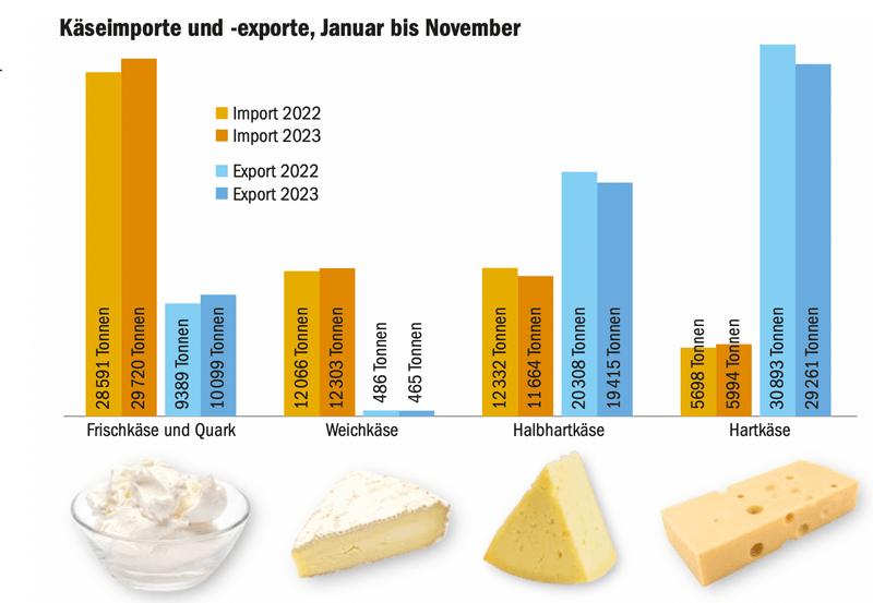 2550 Tonnen weniger Schweizer Käse exportiert
