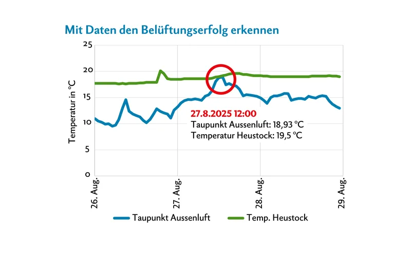 Kühle Luft bei der Nachbelüftung am Heustock