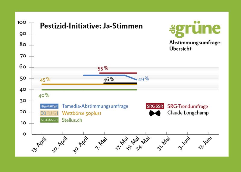 2. «Tagesanzeiger»-Abstimmungsumfrage: Nur 48% Ja für Trinkwasser-Initiative und 49% Ja für Pestizid-Initiative