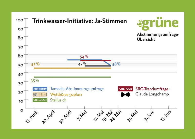 2. «Tagesanzeiger»-Abstimmungsumfrage: Nur 48% Ja für Trinkwasser-Initiative und 49% Ja für Pestizid-Initiative