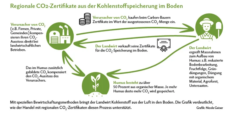 CO2-Zertifikate für Humus als Zubrot