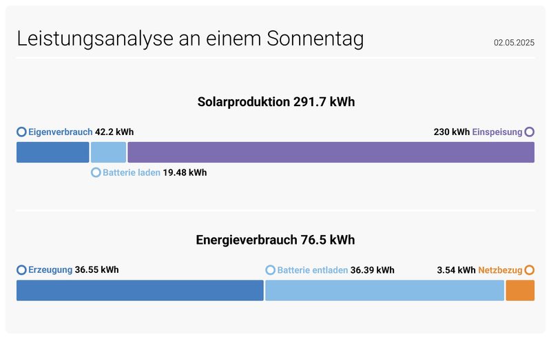 Strom selber nutzen statt billig einspeisen – Zeit für smartes Speichern!