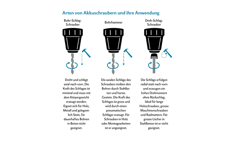 «High Noon» in der Werkstatt: Wählen Sie Ihren Akkuschrauber
