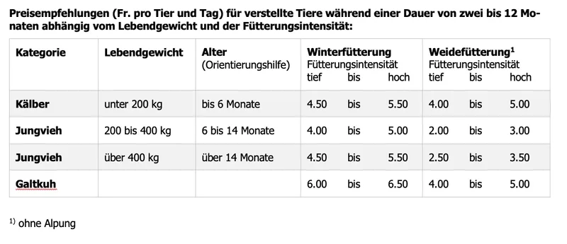 Es gibt neue Rückkaufspreise in der Vertragsaufzucht