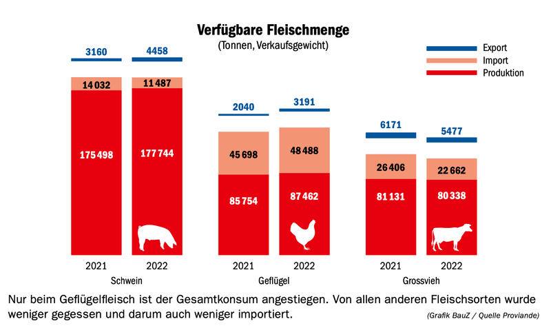 Schweizer essen weniger Fleisch – auf Kosten der Importe