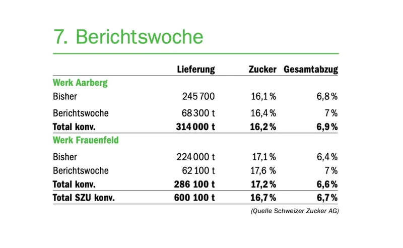 Die Zuckerrübenpflanzer beissen zwar an – es braucht aber mehr