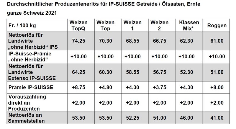 Höhere Preise 2021 und Verhandlungen für 2022: Es geht etwas beim Getreidepreis