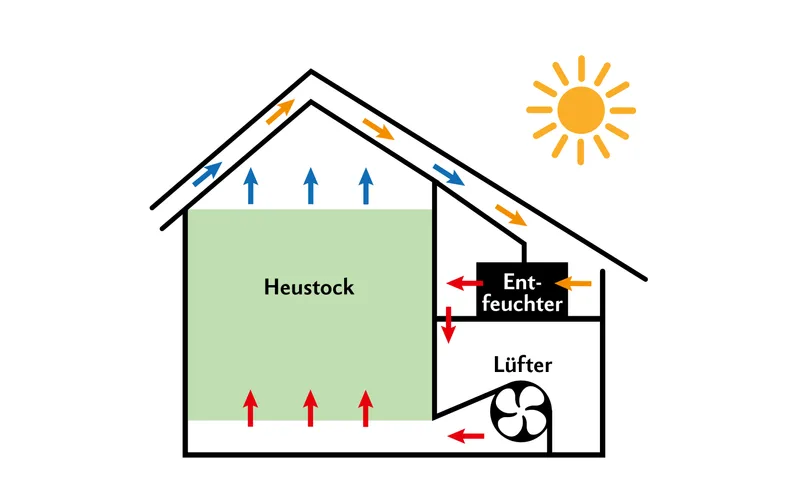 Luftentfeuchter mit Unterdach-Warmluftanzug