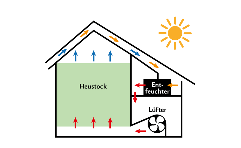 Luftentfeuchter mit Unterdach-Warmluftanzug
