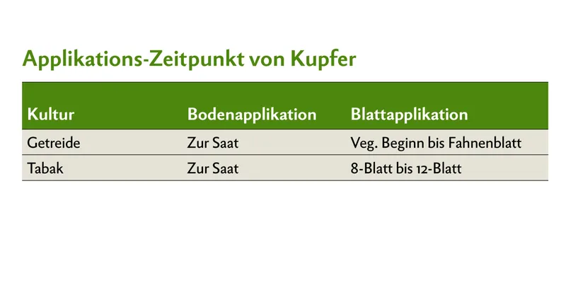 Applikations-Zeitpunkt von Kupfer bei Getreide und Tabak.