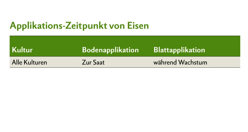 Applikations-Zeitpunkt von Eisen bei allen Kulturen.
