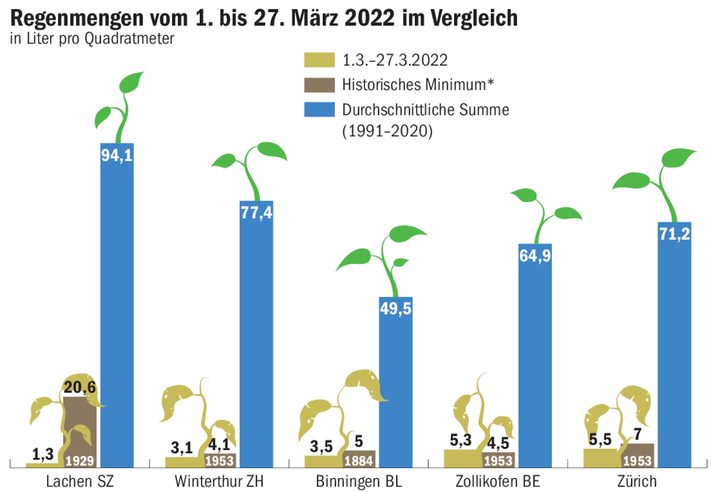 So trocken und sonnig war der März schon lange nicht mehr