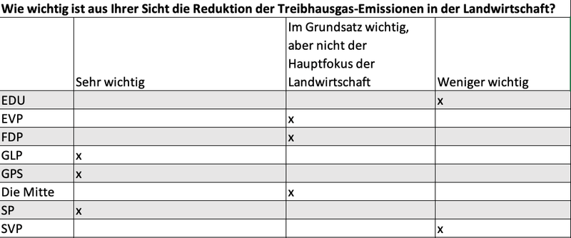 Jetzt verraten die Parteien, was sie über die Landwirtschaft denken und was sie von ihr erwarten