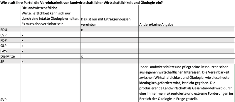 Jetzt verraten die Parteien, was sie über die Landwirtschaft denken und was sie von ihr erwarten