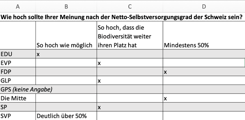 Jetzt verraten die Parteien, was sie über die Landwirtschaft denken und was sie von ihr erwarten