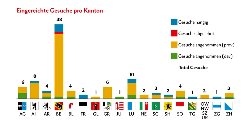Balkendiagramm zeigt Anzahl eingereichter Gesuche zur Hof- oder Weidetötung in der Schweiz.