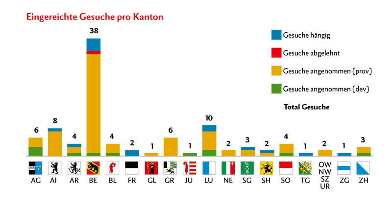 Balkendiagramm zeigt Anzahl eingereichter Gesuche zur Hof- oder Weidetötung in der Schweiz.