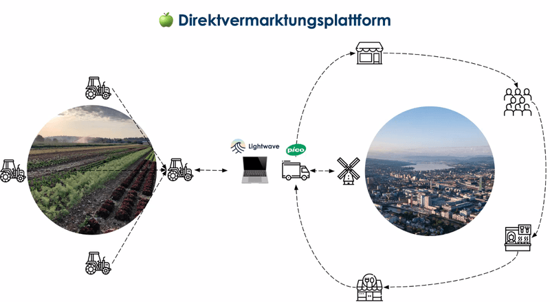 «Koopernikus» baut regionale Strukturen für die Direktvermarktung auf