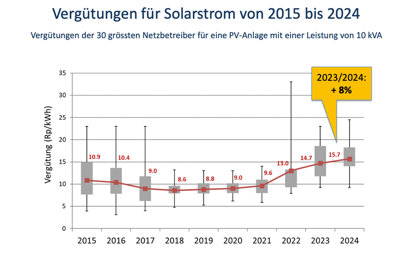 Photovoltaik: 2024 acht Prozent höhere Vergütungen
