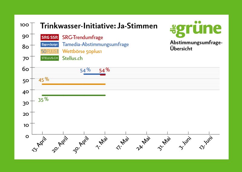 1. SRG-Trendumfrage: 54% für Trinkwasser-Initiative und 55% für Pestizid-Initiative