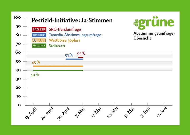 1. SRG-Trendumfrage: 54% für Trinkwasser-Initiative und 55% für Pestizid-Initiative