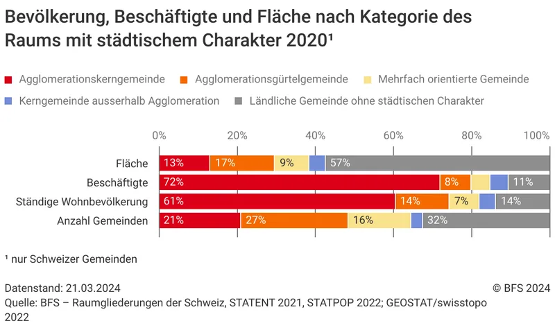 Nur 14 Prozent der Schweizer Wohnbevölkerung lebt auf dem Land