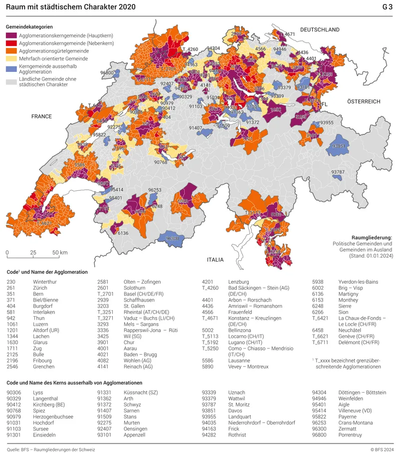 Nur 14 Prozent der Schweizer Wohnbevölkerung lebt auf dem Land