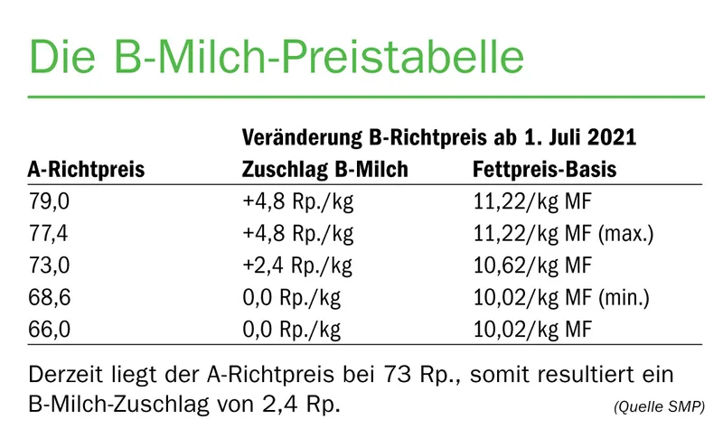 Dank Anpassung beim Preis für Milchfett: 2,4 Rappen mehr für B-Milch ab Juli