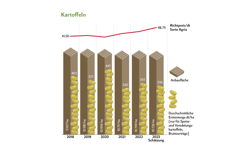 In der Grafik sind nur die Preise der Sorte Agria abgebildet,da diese mit rund 18 % flächenmässig am häufigsten angebaut wird. Quelle: Swisspatat