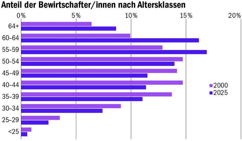 Jeden Tag schliessen in der Schweiz zwei Bauernhöfe