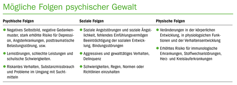 In der Schweiz erlebt jedes fünfte Kind regelmässig psychische Gewalt