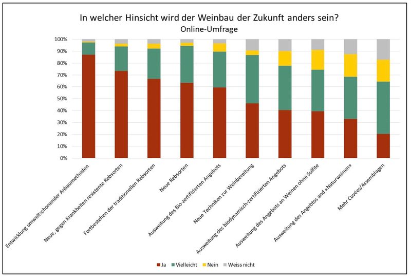 Umfrage zeigt: Schweizerinnen und Schweizer sind offen für pilzresistente Rebsorten