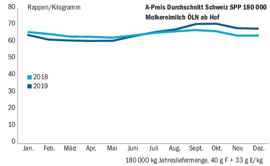 Seit der Einführung des Grünen Teppichs und der Reduktion des Abzuges für den Regulierfonds der BO-Milch im September 2019 werden für A-Milch gut vier Rappen mehr bezahlt als im Vorjahr.(Quelle SMP)