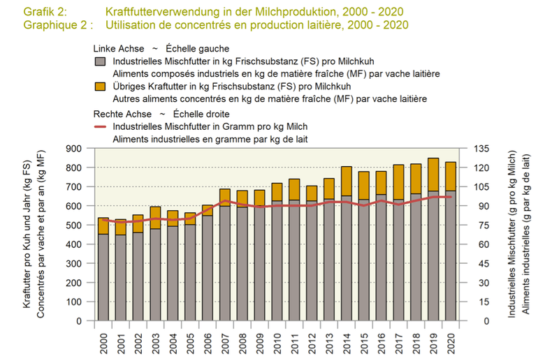 Kraftfutter ist eine Definitionsfrage – und Vergleiche schwierig