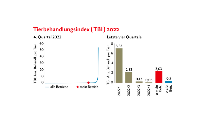 Die Statistik der Schweine-Gesundheit
