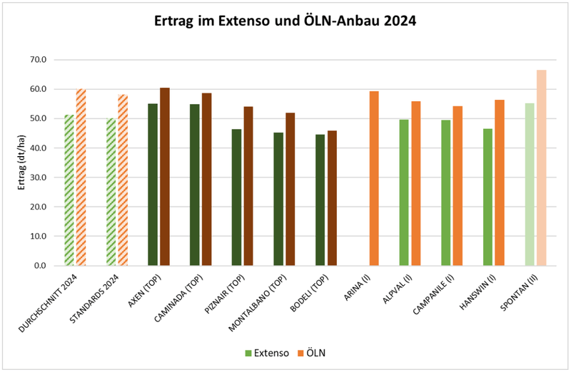 Schlechte Leistung von Winterweizensorten