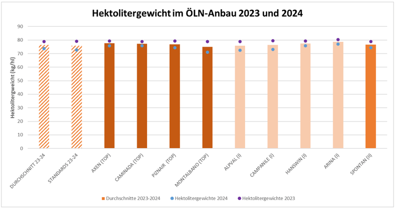 Schlechte Leistung von Winterweizensorten