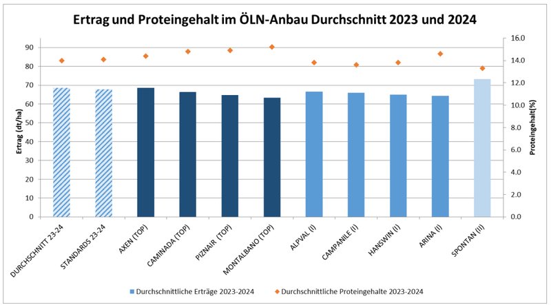 Schlechte Leistung von Winterweizensorten